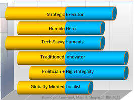 Graphical representation of Linwand, Mani and Sheppard's 6 Leadership Paradoxes for the PostNormal