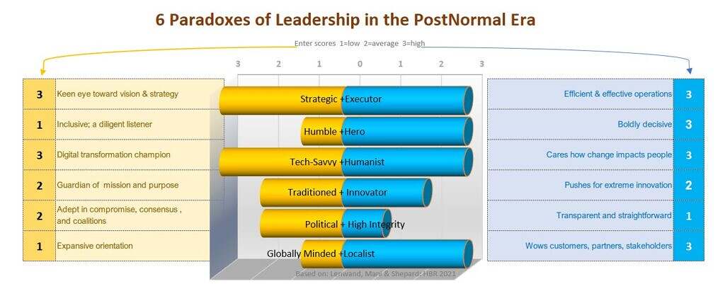 Graphic based on "Paradoxes of Postnormal Leadership" by Lenwald, Mani and Shepard